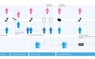以故事版、服务路径与角色形象构建卓越的服务设计